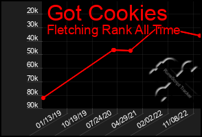 Total Graph of Got Cookies