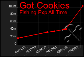 Total Graph of Got Cookies