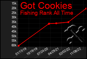 Total Graph of Got Cookies