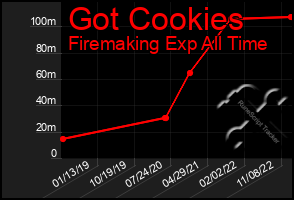 Total Graph of Got Cookies