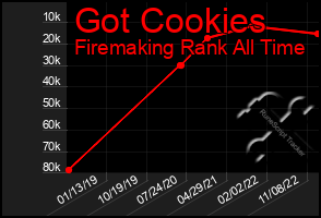 Total Graph of Got Cookies