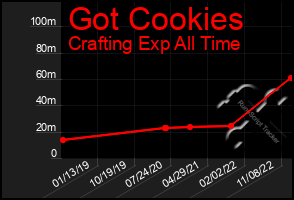 Total Graph of Got Cookies