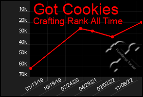 Total Graph of Got Cookies