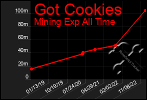 Total Graph of Got Cookies