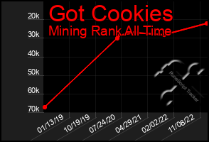 Total Graph of Got Cookies