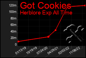 Total Graph of Got Cookies