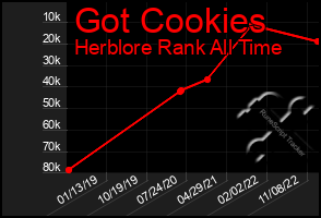 Total Graph of Got Cookies