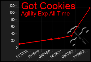 Total Graph of Got Cookies