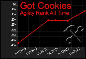 Total Graph of Got Cookies