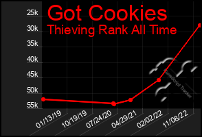 Total Graph of Got Cookies