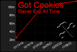 Total Graph of Got Cookies