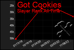 Total Graph of Got Cookies