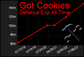 Total Graph of Got Cookies