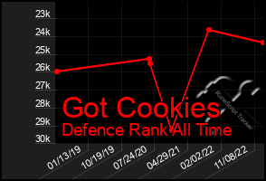 Total Graph of Got Cookies