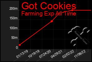 Total Graph of Got Cookies