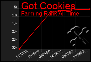 Total Graph of Got Cookies