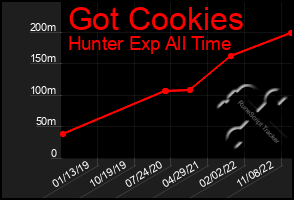 Total Graph of Got Cookies