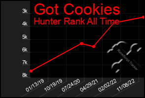 Total Graph of Got Cookies