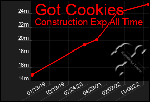 Total Graph of Got Cookies