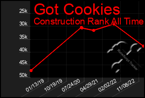 Total Graph of Got Cookies