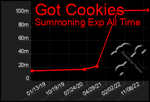 Total Graph of Got Cookies