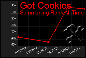 Total Graph of Got Cookies