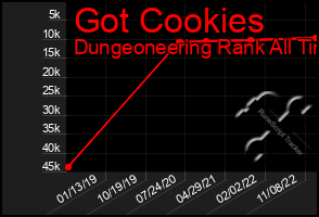 Total Graph of Got Cookies