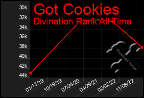 Total Graph of Got Cookies