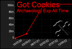 Total Graph of Got Cookies