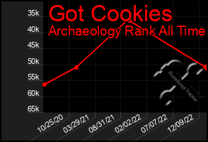 Total Graph of Got Cookies