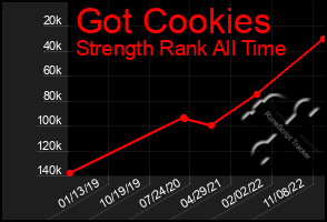 Total Graph of Got Cookies