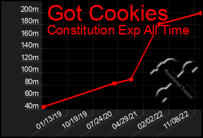 Total Graph of Got Cookies