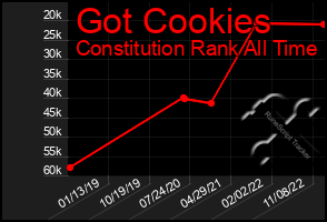 Total Graph of Got Cookies