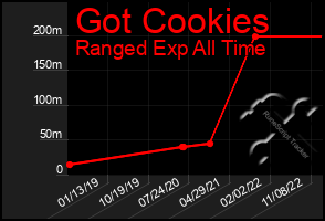 Total Graph of Got Cookies