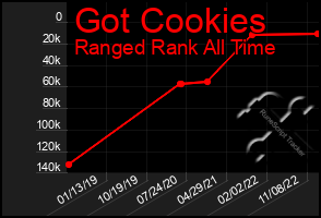 Total Graph of Got Cookies