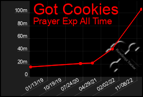 Total Graph of Got Cookies