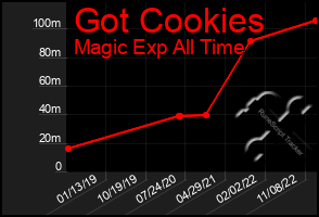 Total Graph of Got Cookies