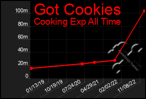 Total Graph of Got Cookies