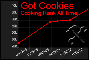 Total Graph of Got Cookies