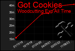 Total Graph of Got Cookies