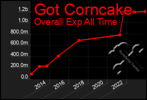 Total Graph of Got Corncake