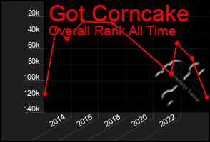 Total Graph of Got Corncake