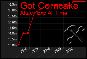 Total Graph of Got Corncake