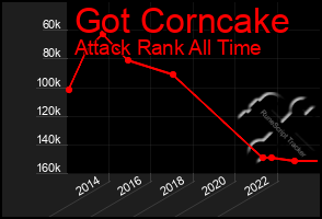 Total Graph of Got Corncake