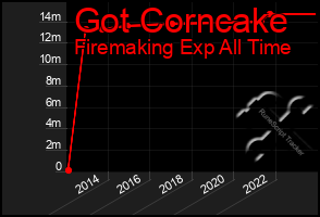 Total Graph of Got Corncake