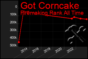 Total Graph of Got Corncake