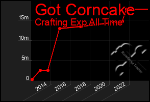 Total Graph of Got Corncake