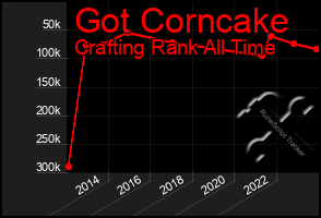 Total Graph of Got Corncake