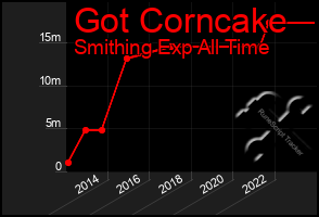 Total Graph of Got Corncake