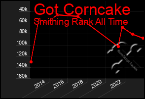 Total Graph of Got Corncake